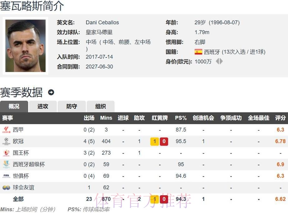 西媒:皇马决定和塞巴略斯续约 近期将向他提供报价 西媒:皇马决定和塞巴略斯续约 近期将向他提供报价